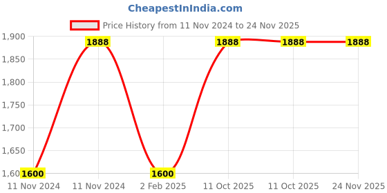 aryabot.in F550 / Q550 Hexa-Copter Frame and Integrated PCB Kit (W/O Landing Gear) – Made in INDIA Price History Graph from 11 Nov 2024 to 24 Nov 2025