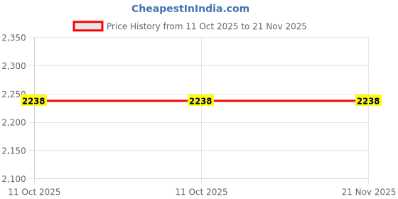 aryabot.in Fingerprint Identification Module Price History Graph from 11 Oct 2025 to 21 Nov 2025