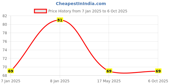 aryabot.in Flame Sensor infrared Receiver Ignition source detection module HW-491 Price History Graph from 7 Jan 2025 to 5 Oct 2025