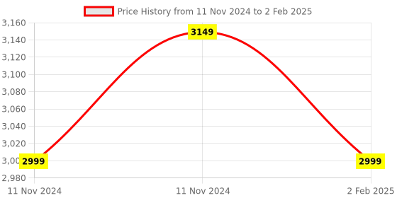 aryabot.in FlySky CT6B 2.4GHz 6CH Transmitter with FS-R6B Receiver Price History Graph from 11 Nov 2024 to 2 Feb 2025