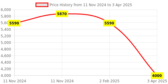 aryabot.in FlySky FS-i6 2.4G 6CH PPM RC Transmitter With FS-iA6B Receiver Price History Graph from 11 Nov 2024 to 3 Apr 2025
