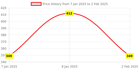 aryabot.in Foldable DIY Paper Foldscope (Microscope Basic Kit) Price History Graph from 7 Jan 2025 to 2 Feb 2025
