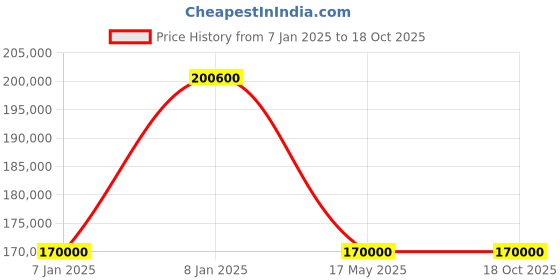 aryabot.in GF-Timer for Race result Sports timing solution suited for Marathon Road race cycling PET and Multisport events Price History Graph from 7 Jan 2025 to 18 Oct 2025