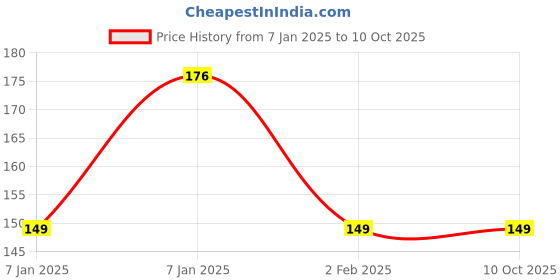 aryabot.in GL7539 7 mm LDR (Pack of 10) Price History Graph from 7 Jan 2025 to 9 Oct 2025