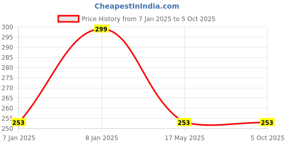 aryabot.in GY-271 HMC5883L 3-axis Electronic Compass Module Magnetic Field Sensor Price History Graph from 7 Jan 2025 to 5 Oct 2025