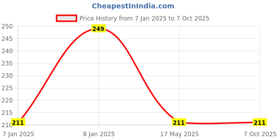 aryabot.in GY-271 QMC5883L 3-axis Electronic Compass Module Magnetic Field Sensor Price History Graph from 7 Jan 2025 to 7 Oct 2025