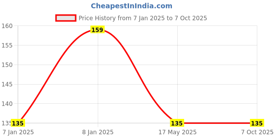 aryabot.in GY-302 BH1750 Light Intensity Module Price History Graph from 7 Jan 2025 to 7 Oct 2025