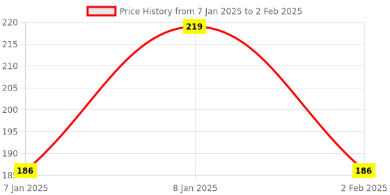 aryabot.in GY-9960-3.3 APDS-9960 RGB Infrared Gesture Sensor Motion Direction Recognition Module Price History Graph from 7 Jan 2025 to 2 Feb 2025