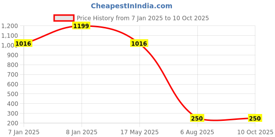 aryabot.in GY-BME280-5V Temperature and Humidity Sensor Price History Graph from 7 Jan 2025 to 10 Oct 2025