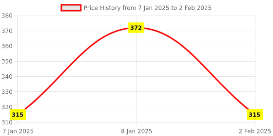 aryabot.in HC-05 TTL Bluetooth Transceiver Module TTL OUTPUT (With Button) Price History Graph from 7 Jan 2025 to 2 Feb 2025