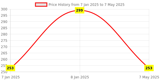 aryabot.in HC-05 TTL Bluetooth Transceiver Module (Without Button) Price History Graph from 7 Jan 2025 to 7 May 2025