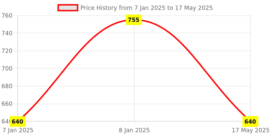 aryabot.in HC-06 4pin Bluetooth Module (Slave) No Button Price History Graph from 7 Jan 2025 to 17 May 2025
