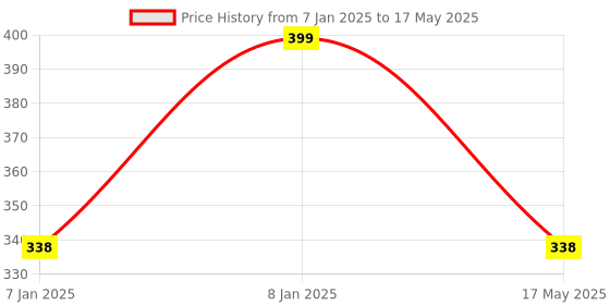 aryabot.in HC-11 CC1101 433MHz Wireless Transceiver RF Serial UART Module Price History Graph from 7 Jan 2025 to 17 May 2025