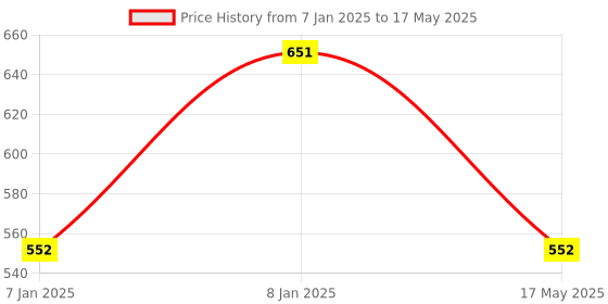 aryabot.in HC-12 433 SI4463 Wireless Serial Module Price History Graph from 7 Jan 2025 to 17 May 2025