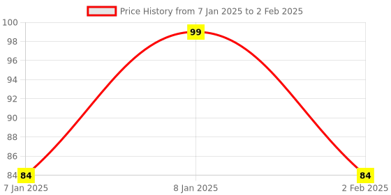 aryabot.in HC-SR04 Ultrasonic range finder with cartoon Ultrasonic Sensor mounting Bracket Price History Graph from 7 Jan 2025 to 2 Feb 2025