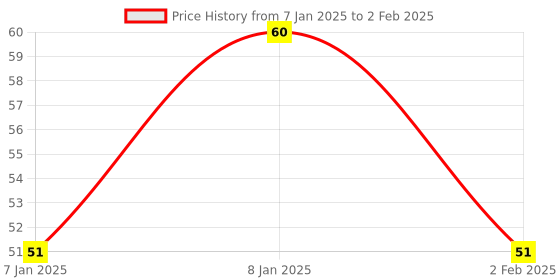 aryabot.in HC SR04 Ultrasonic Sensor Range finder Price History Graph from 7 Jan 2025 to 2 Feb 2025