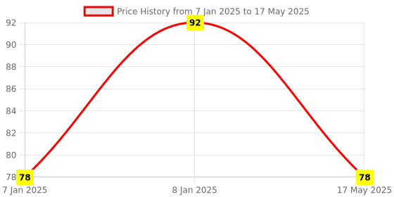 aryabot.in HC-SR505 Mini Infrared PIR Motion Sensor Infrared Detector Module Price History Graph from 7 Jan 2025 to 17 May 2025