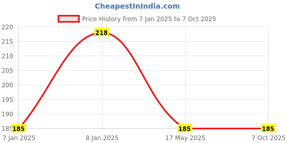 aryabot.in Hi Link HLK 2M09 9V/2W Switch Power Supply Module Price History Graph from 7 Jan 2025 to 7 Oct 2025