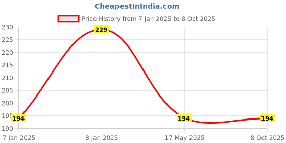 aryabot.in Hi Link HLK PM03 3.3V/3W Switch Power Supply Module Price History Graph from 7 Jan 2025 to 8 Oct 2025