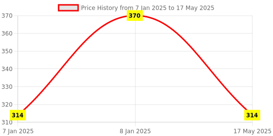 aryabot.in HM-10 BLE Bluetooth 4.0 CC2541 Wireless Module Price History Graph from 7 Jan 2025 to 17 May 2025