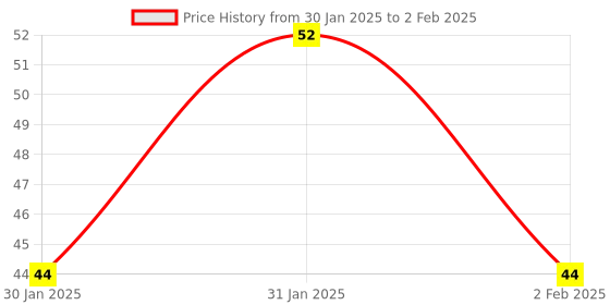 aryabot.in IIC/I2C Serial Interface Adapter Module Price History Graph from 30 Jan 2025 to 2 Feb 2025
