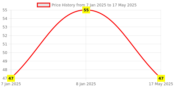 aryabot.in IIC/I2C/TWI/SPI Serial Interface Board Module For Arduino 1602 LCD Display Price History Graph from 7 Jan 2025 to 17 May 2025