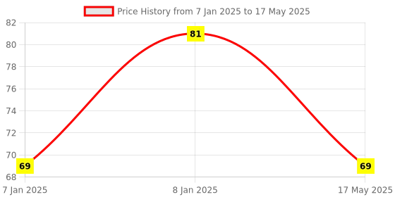 aryabot.in Infrared IR Sensor Receiver Module for Arduino Price History Graph from 7 Jan 2025 to 17 May 2025