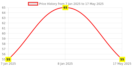 aryabot.in Infrared Obstacle Avoidance IR Sensor Module (Active Low) Price History Graph from 7 Jan 2025 to 17 May 2025