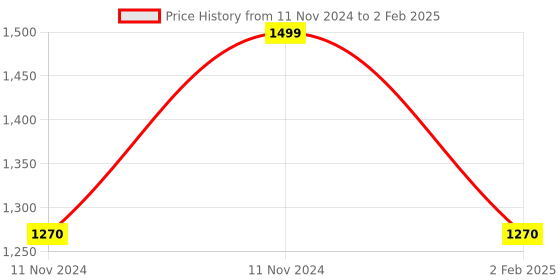 aryabot.in IR-Cut Camera 5 Mp OV5647 Manually Switch Day And Night Mode Module Raspberry Pi 3 Camera with Light Price History Graph from 11 Nov 2024 to 2 Feb 2025