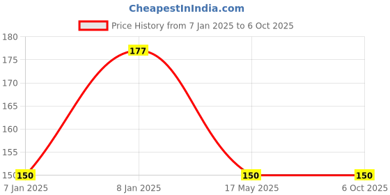 aryabot.in ISD1820 Recording Module Voice Board With On Board Mic and Loud Speaker Price History Graph from 7 Jan 2025 to 6 Oct 2025