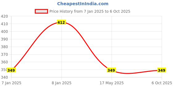aryabot.in JF-0530B DC 12V 5N Push-Pull Type DC Solenoid Electromagnet Linear Motion Price History Graph from 7 Jan 2025 to 6 Oct 2025