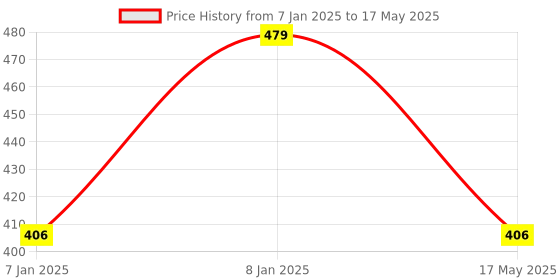 aryabot.in JHD 20×2 character LCD Display with Yellow Backlight Price History Graph from 7 Jan 2025 to 17 May 2025