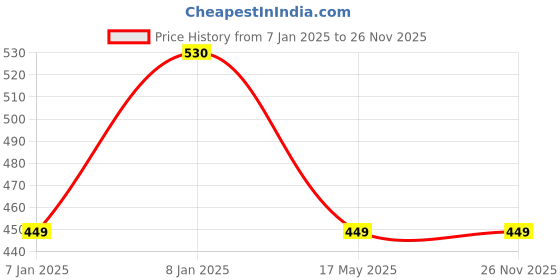 aryabot.in Johnson Geared Motor 1000 RPM Price History Graph from 7 Jan 2025 to 25 Nov 2025