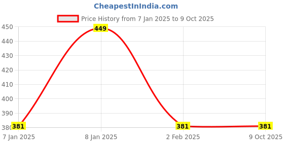 aryabot.in JT308 125KHz USB Proximity Sensor Smart RFID ID Card Reader Price History Graph from 7 Jan 2025 to 9 Oct 2025