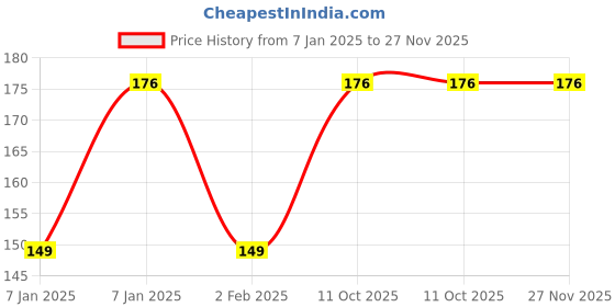 aryabot.in Jumper Wires Price History Graph from 7 Jan 2025 to 27 Nov 2025
