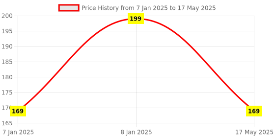 aryabot.in KA2284 Power Level Indicator Battery Pro Audio Level Indicator Module Price History Graph from 7 Jan 2025 to 17 May 2025