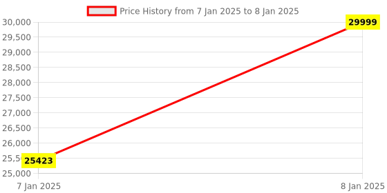 aryabot.in Kubo Coding Starter Kit– Coding Robot enables Screen Free programming for Kids Price History Graph from 7 Jan 2025 to 8 Jan 2025