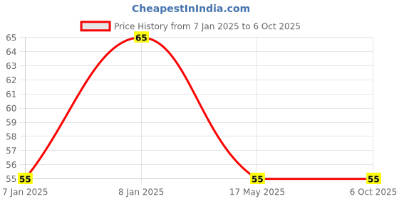 aryabot.in KY-039 Finger Detection Heartbeat Measuring Sensor Module Price History Graph from 7 Jan 2025 to 6 Oct 2025