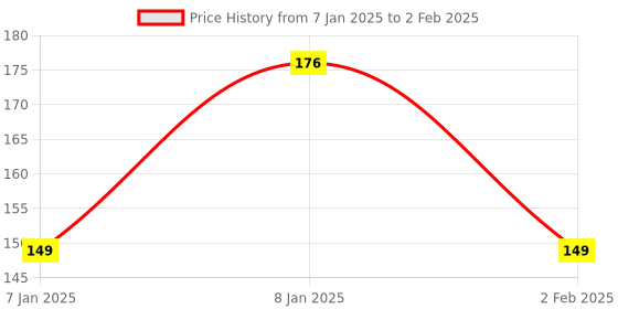 aryabot.in L298N Based Motor Driver Module – 2A Price History Graph from 7 Jan 2025 to 2 Feb 2025