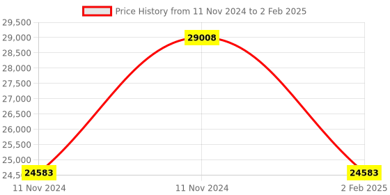 aryabot.in LattePanda 2 Delta 432 – A Pocket-sized Powerful Windows/Linux Single Board Computer (4GB RAM/32GB eMMC) Price History Graph from 11 Nov 2024 to 2 Feb 2025