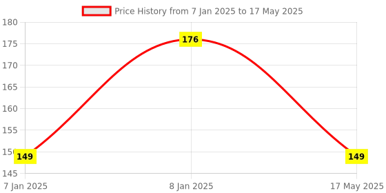 aryabot.in LCD1602 Parallel LCD Display with Blue Backlight Price History Graph from 7 Jan 2025 to 17 May 2025