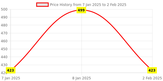 aryabot.in LCD2004 Parallel LCD Display with Blue Backlight Price History Graph from 7 Jan 2025 to 2 Feb 2025