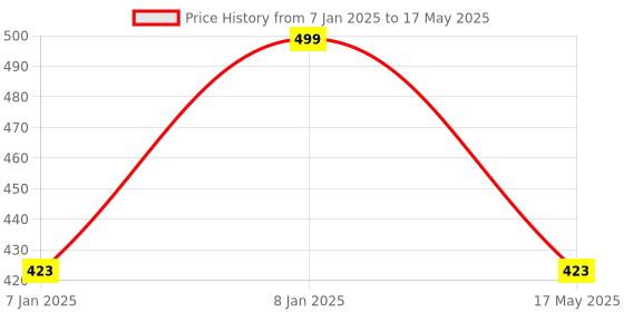 aryabot.in LCD2004 Parallel LCD Display with Yellow Backlight Price History Graph from 7 Jan 2025 to 17 May 2025