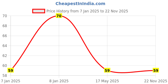 aryabot.in Linear Magnetic Hall sensor HW-509 Price History Graph from 7 Jan 2025 to 21 Nov 2025