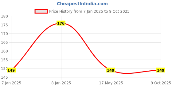 aryabot.in Lipo Voltage Checker 1S-8S with Buzzer Alarm Price History Graph from 7 Jan 2025 to 9 Oct 2025
