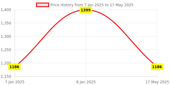 aryabot.in Liquid pH Value Detection Sensor for Arduino Price History Graph from 7 Jan 2025 to 17 May 2025