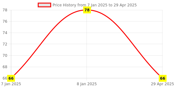 aryabot.in LM2596 HV DC-DC Buck Converter 4.5-40V to 3-35V Adjustable Step Down Module Price History Graph from 7 Jan 2025 to 29 Apr 2025