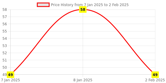 aryabot.in LM2596S with SMD LED DC-DC Step-Down Power Supply Price History Graph from 7 Jan 2025 to 2 Feb 2025