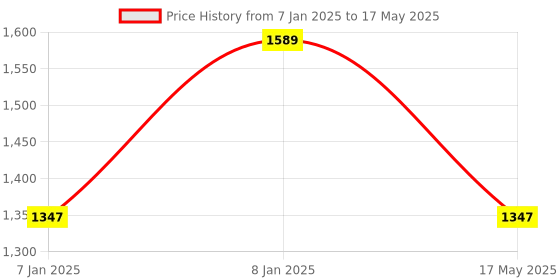aryabot.in Lora 868MHz Shield for TTGO T-SIM7000G Module Unsoldered Price History Graph from 7 Jan 2025 to 17 May 2025
