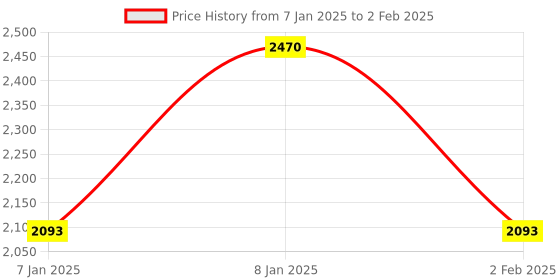 aryabot.in LoRa-E5 Development Kit Price History Graph from 7 Jan 2025 to 2 Feb 2025